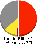 田島工業所 損益計算書 2013年2月期