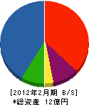 梶原工業所 貸借対照表 2012年2月期