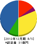 敷島機器 貸借対照表 2012年12月期