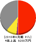 原田工務店 損益計算書 2010年6月期