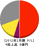安田電業 損益計算書 2012年2月期