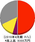笠井工務店 損益計算書 2010年4月期