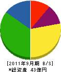 松本機工 貸借対照表 2011年9月期