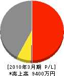関東三英 損益計算書 2010年3月期