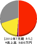 赤松電気 損益計算書 2012年7月期