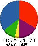 岡山県道路管理 貸借対照表 2012年11月期