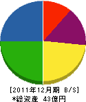 三笠産業 貸借対照表 2011年12月期