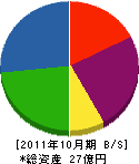 松尾工務店 貸借対照表 2011年10月期