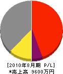 内田塗装店 損益計算書 2010年8月期