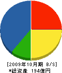 上村建設 貸借対照表 2009年10月期