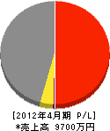 菅原工務店 損益計算書 2012年4月期