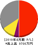 松尾鉄工 損益計算書 2010年4月期