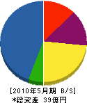 坂本土木 貸借対照表 2010年5月期