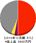 小野住建 損益計算書 2010年12月期