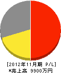 藤本工業 損益計算書 2012年11月期