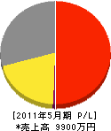 タケオ電気 損益計算書 2011年5月期