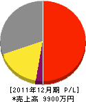 小倉電気 損益計算書 2011年12月期