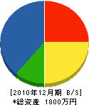 朝明工務店 貸借対照表 2010年12月期