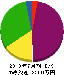 井原土木 貸借対照表 2010年7月期