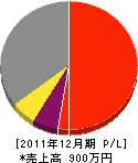 田中溶接所 損益計算書 2011年12月期
