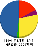 壱岐シール 貸借対照表 2008年4月期