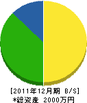 畑澤電設 貸借対照表 2011年12月期 畑澤電設 貸借対照表 2011年12月期
