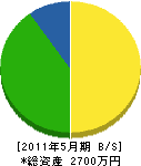 津田建設 貸借対照表 2011年5月期