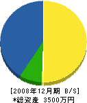 吉雄組 貸借対照表 2008年12月期