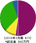 福澤建設 貸借対照表 2010年3月期