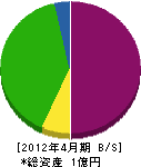 深澤工務店 貸借対照表 2012年4月期