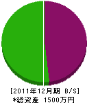 ニワヨシ 貸借対照表 2011年12月期
