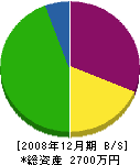 西田ボーリング工業 貸借対照表 2008年12月期