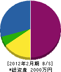 畠山電工 貸借対照表 2012年2月期