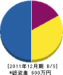 佐藤建築 貸借対照表 2011年12月期 佐藤建築 貸借対照表 2011年12月期