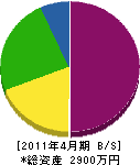 植田重機 貸借対照表 2011年4月期