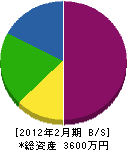三豊工業 貸借対照表 2012年2月期