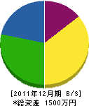 橋本造園土木 貸借対照表 2011年12月期 橋本造園土木 貸借対照表 2011年12月期