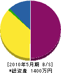 関東塗工社 貸借対照表 2010年5月期