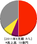 橋本工務店 損益計算書 2011年8月期