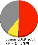 吉田石材工業 損益計算書 2008年12月期