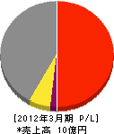 関東ビルサービス 損益計算書 2012年3月期
