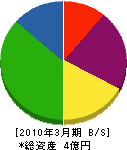 藤井産業 貸借対照表 2010年3月期