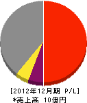 田中組 損益計算書 2012年12月期