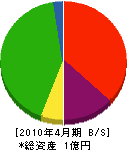 深澤工務店 貸借対照表 2010年4月期