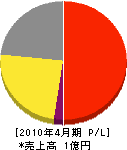 静岡キーロック 損益計算書 2010年4月期