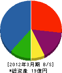 山陽電研 貸借対照表 2012年3月期