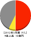 日本テレコムシステム 損益計算書 2012年3月期