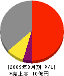 昭和プラント 損益計算書 2009年3月期