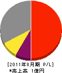 武山工業 損益計算書 2011年8月期