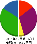 金沢塗装工業 貸借対照表 2011年10月期
